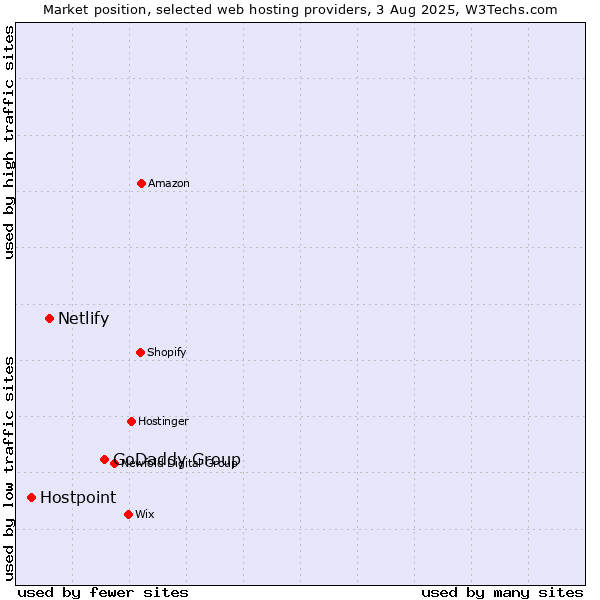 Market position of GoDaddy Group vs. Netlify vs. Hostpoint