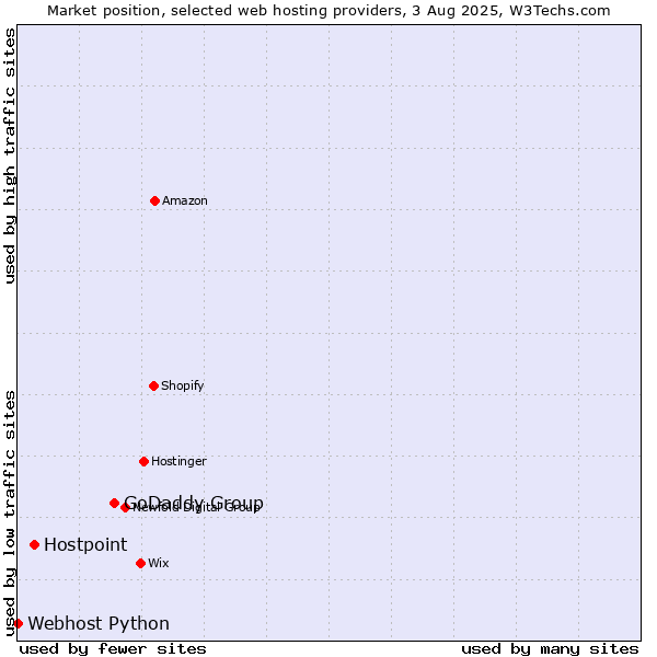 Market position of GoDaddy Group vs. Hostpoint vs. Webhost Python
