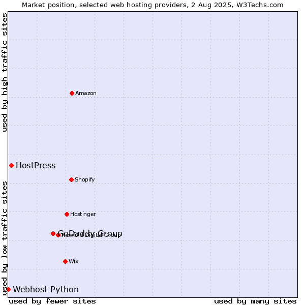 Market position of GoDaddy Group vs. HostPress vs. Webhost Python