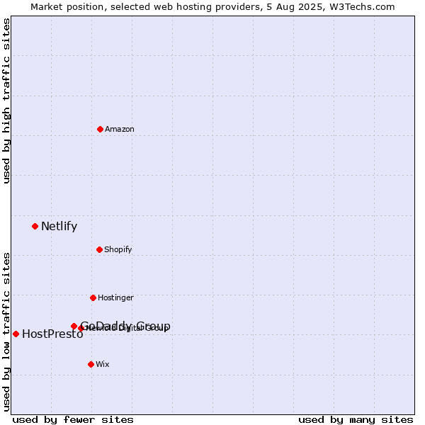 Market position of GoDaddy Group vs. Netlify vs. HostPresto