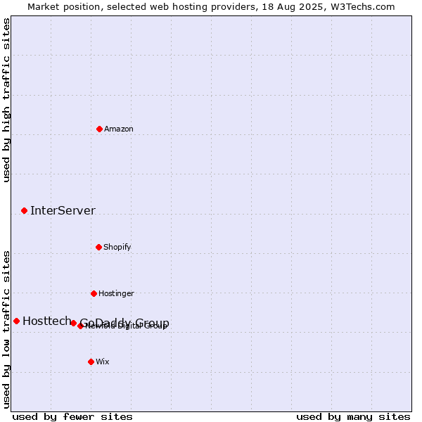 Market position of GoDaddy Group vs. InterServer vs. Hosttech