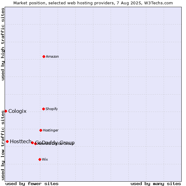 Market position of GoDaddy Group vs. Hosttech vs. Cologix