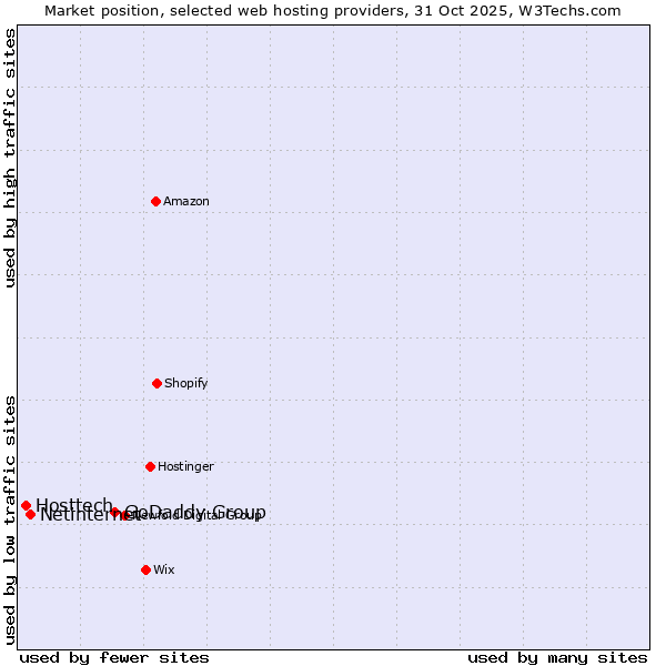 Market position of GoDaddy Group vs. Netinternet vs. Hosttech
