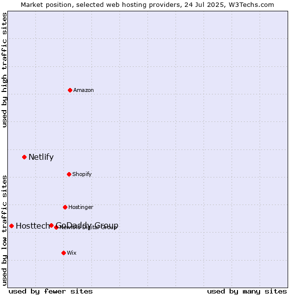 Market position of GoDaddy Group vs. Netlify vs. Hosttech