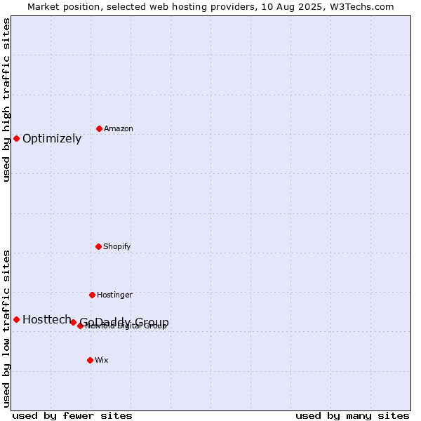 Market position of GoDaddy Group vs. Optimizely vs. Hosttech
