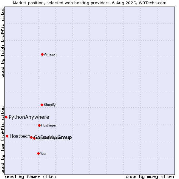 Market position of GoDaddy Group vs. Hosttech vs. PythonAnywhere