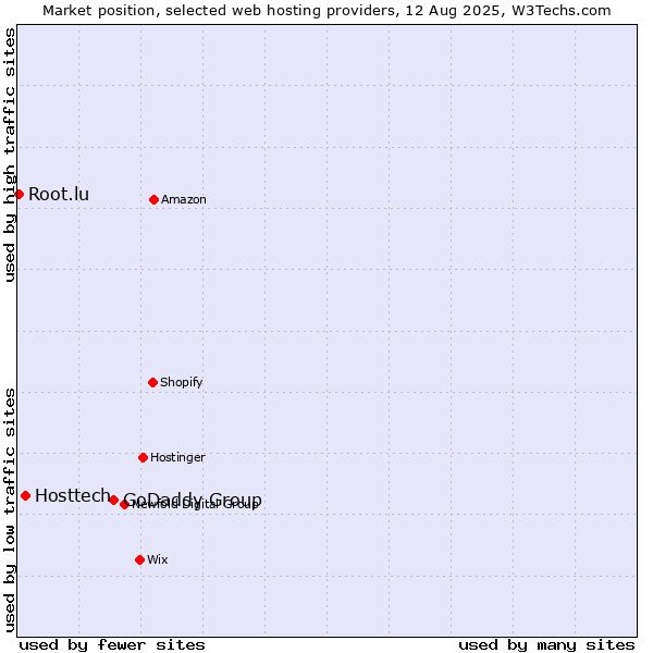 Market position of GoDaddy Group vs. Hosttech vs. Root.lu