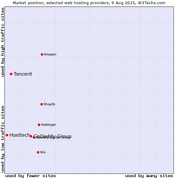 Market position of GoDaddy Group vs. Tencent vs. Hosttech
