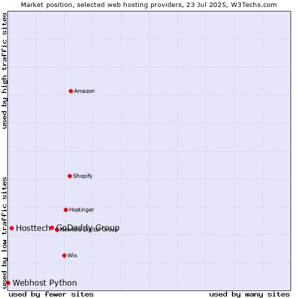 Market position of GoDaddy Group vs. Hosttech vs. Webhost Python