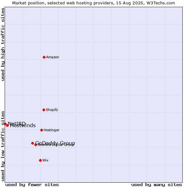 Market position of GoDaddy Group vs. Hostwinds vs. NetIRD