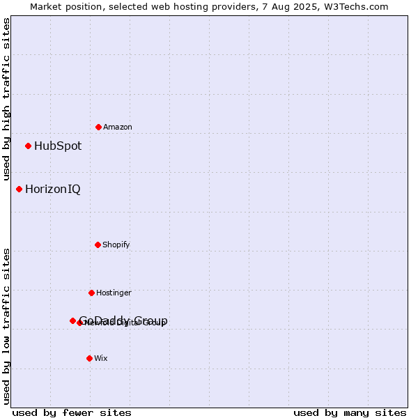 Market position of GoDaddy Group vs. HubSpot vs. HorizonIQ