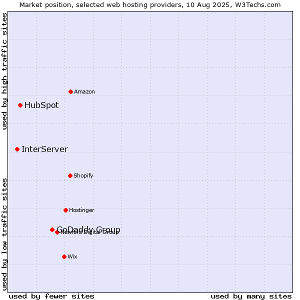 Market position of GoDaddy Group vs. HubSpot vs. InterServer