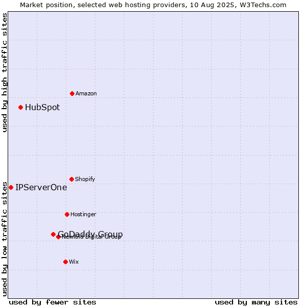 Market position of GoDaddy Group vs. HubSpot vs. IPServerOne