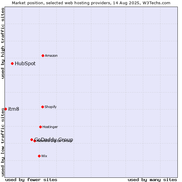 Market position of GoDaddy Group vs. HubSpot vs. itm8