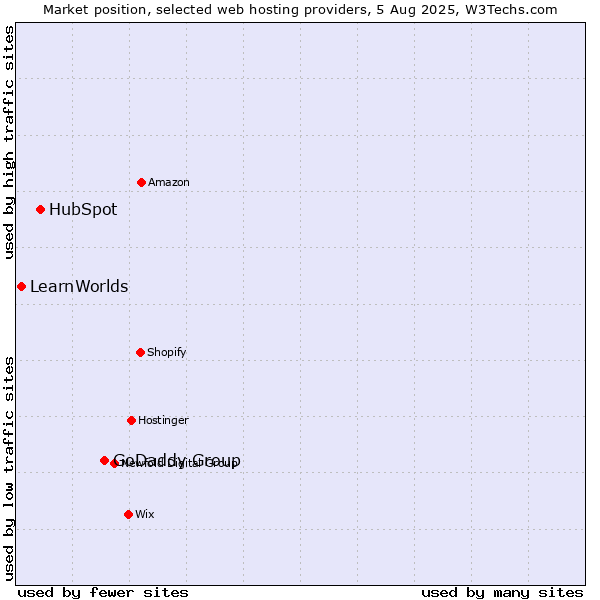 Market position of GoDaddy Group vs. HubSpot vs. LearnWorlds