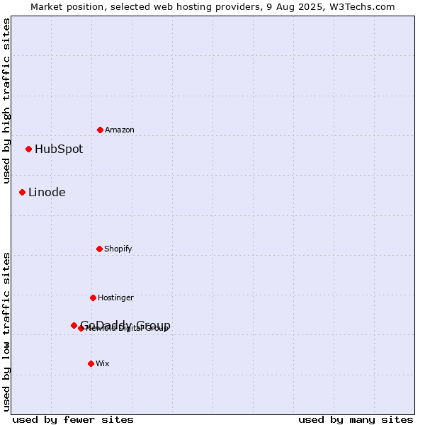 Market position of GoDaddy Group vs. HubSpot vs. Linode