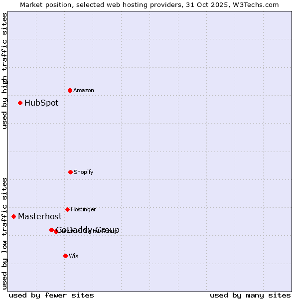Market position of GoDaddy Group vs. HubSpot vs. Masterhost