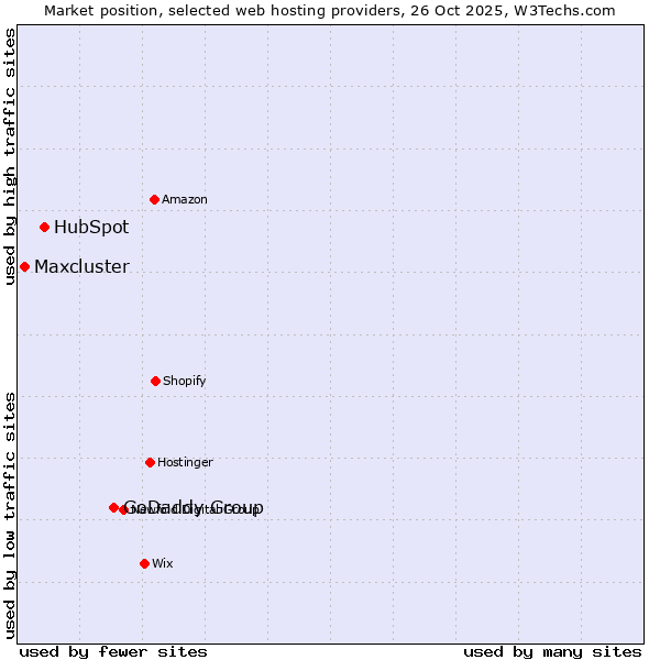Market position of GoDaddy Group vs. HubSpot vs. Maxcluster
