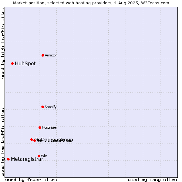 Market position of GoDaddy Group vs. HubSpot vs. Metaregistrar