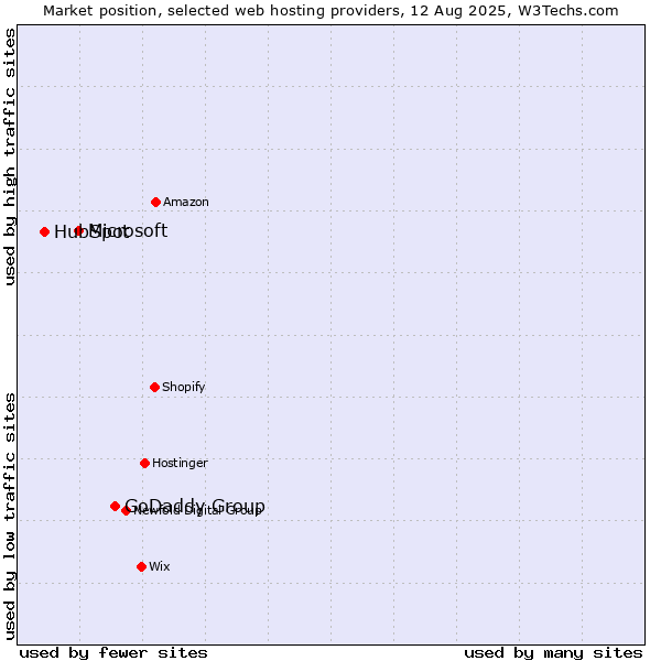 Market position of GoDaddy Group vs. Microsoft vs. HubSpot