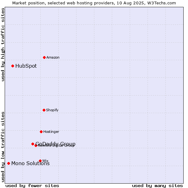 Market position of GoDaddy Group vs. HubSpot vs. Mono Solutions