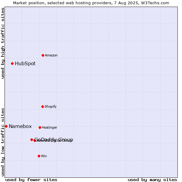 Market position of GoDaddy Group vs. HubSpot vs. Namebox