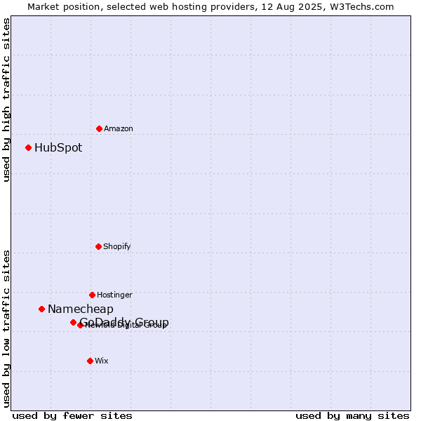 Market position of GoDaddy Group vs. Namecheap vs. HubSpot
