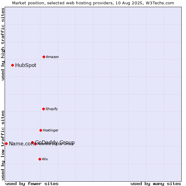 Market position of GoDaddy Group vs. HubSpot vs. Name.com