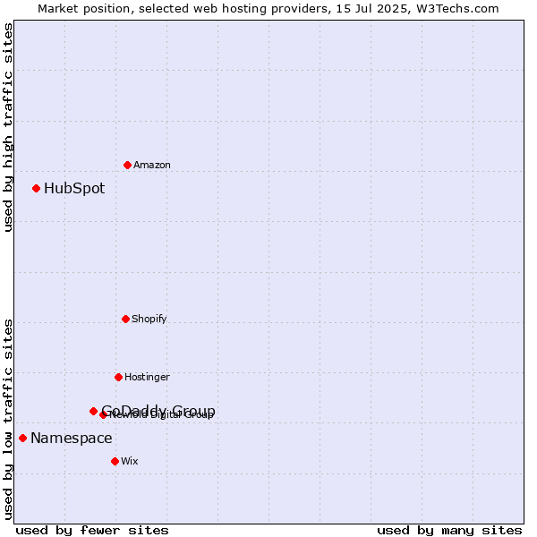 Market position of GoDaddy Group vs. HubSpot vs. Namespace