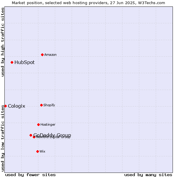 Market position of GoDaddy Group vs. HubSpot vs. Cologix