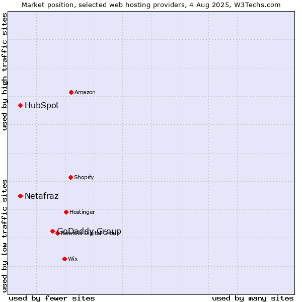 Market position of GoDaddy Group vs. HubSpot vs. Netafraz