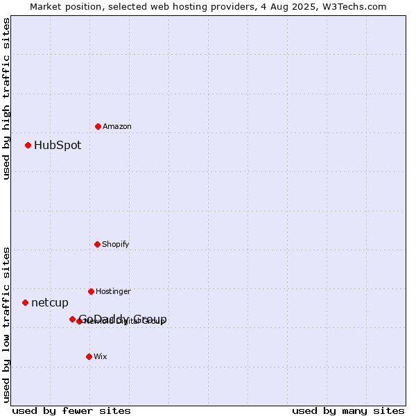 Market position of GoDaddy Group vs. HubSpot vs. netcup