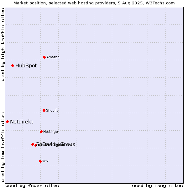 Market position of GoDaddy Group vs. HubSpot vs. Netdirekt