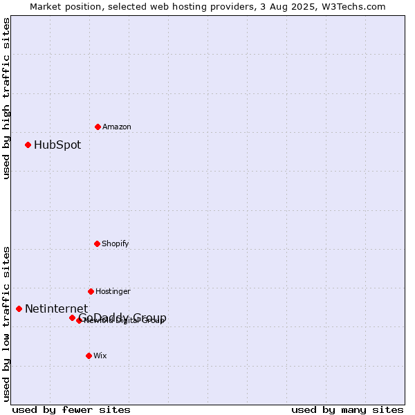 Market position of GoDaddy Group vs. HubSpot vs. Netinternet