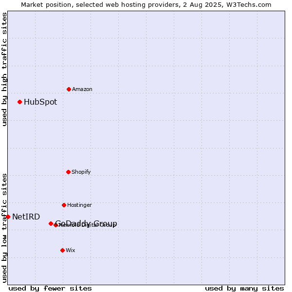 Market position of GoDaddy Group vs. HubSpot vs. NetIRD
