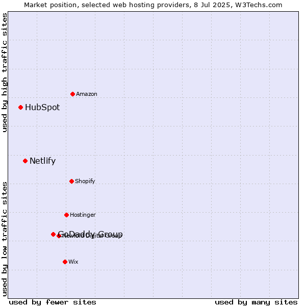 Market position of GoDaddy Group vs. Netlify vs. HubSpot