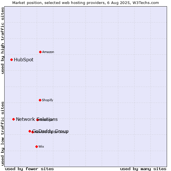 Market position of GoDaddy Group vs. Network Solutions vs. HubSpot