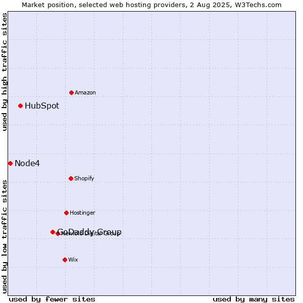 Market position of GoDaddy Group vs. HubSpot vs. Node4