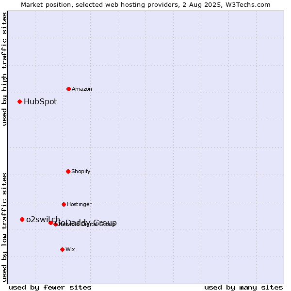 Market position of GoDaddy Group vs. o2switch vs. HubSpot