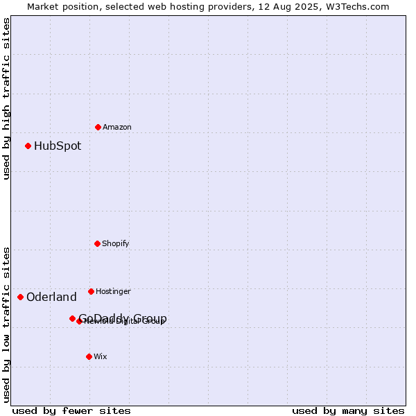 Market position of GoDaddy Group vs. HubSpot vs. Oderland