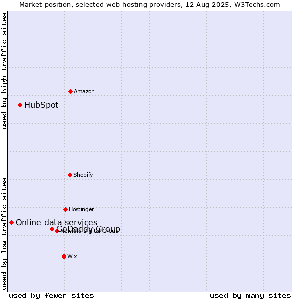 Market position of GoDaddy Group vs. HubSpot vs. Online data services