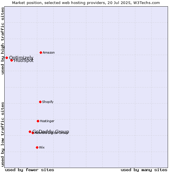 Market position of GoDaddy Group vs. HubSpot vs. Optimizely