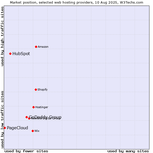 Market position of GoDaddy Group vs. HubSpot vs. PageCloud