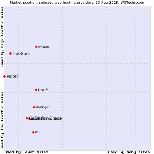 Market position of GoDaddy Group vs. HubSpot vs. Paltel