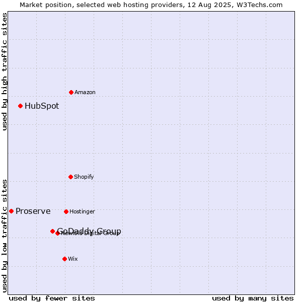 Market position of GoDaddy Group vs. HubSpot vs. Proserve