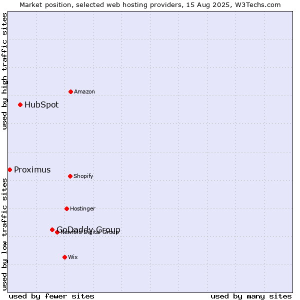 Market position of GoDaddy Group vs. HubSpot vs. Proximus