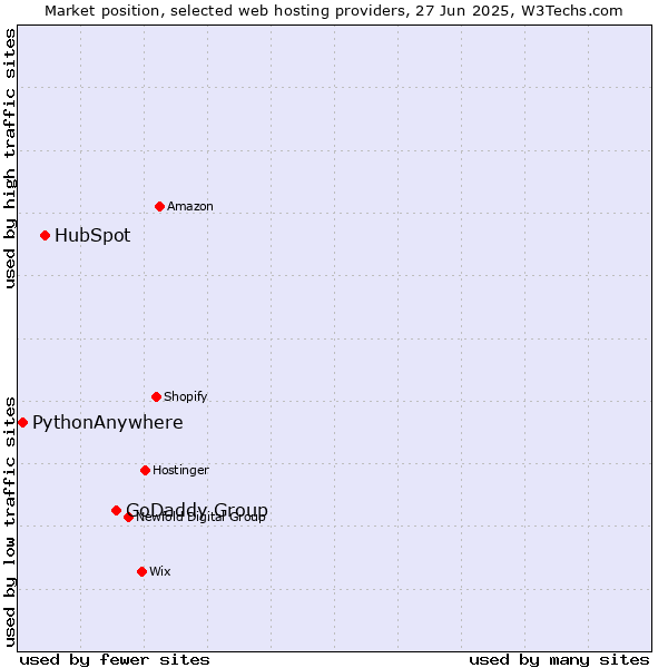 Market position of GoDaddy Group vs. HubSpot vs. PythonAnywhere