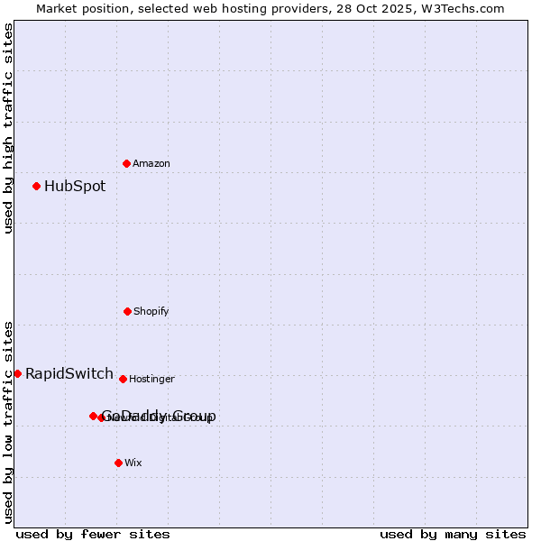 Market position of GoDaddy Group vs. HubSpot vs. RapidSwitch