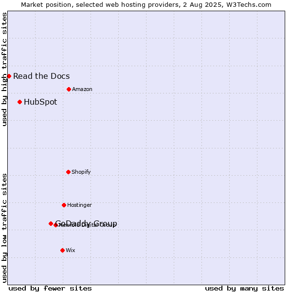 Market position of GoDaddy Group vs. HubSpot vs. Read the Docs