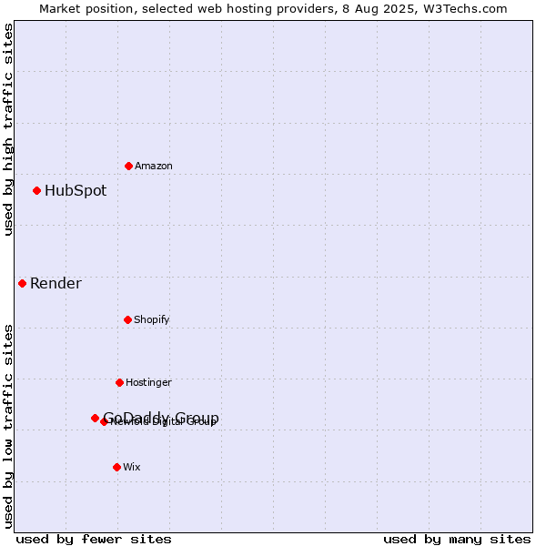 Market position of GoDaddy Group vs. HubSpot vs. Render